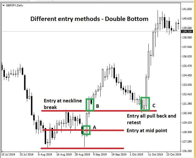 Different ways to trade the double bottom pattern