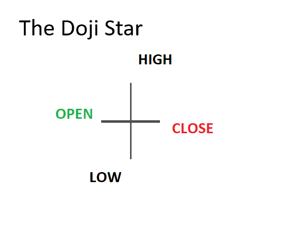 Doji Star candlestick pattern