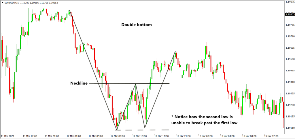 Double Bottom Candlestick Pattern