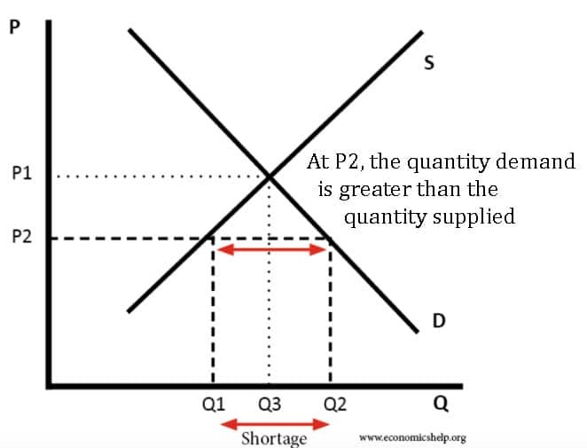 Double Bottom Chart Pattern