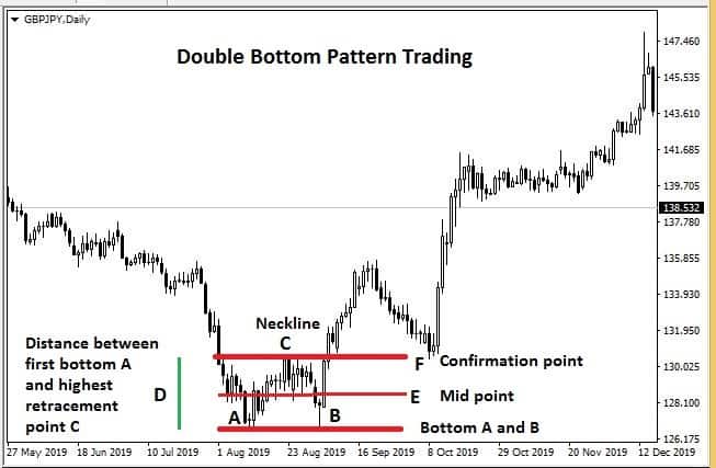 Double Bottom Pattern forex trading