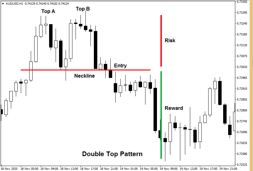 forex patterns cheat sheet - Double Top Pattern