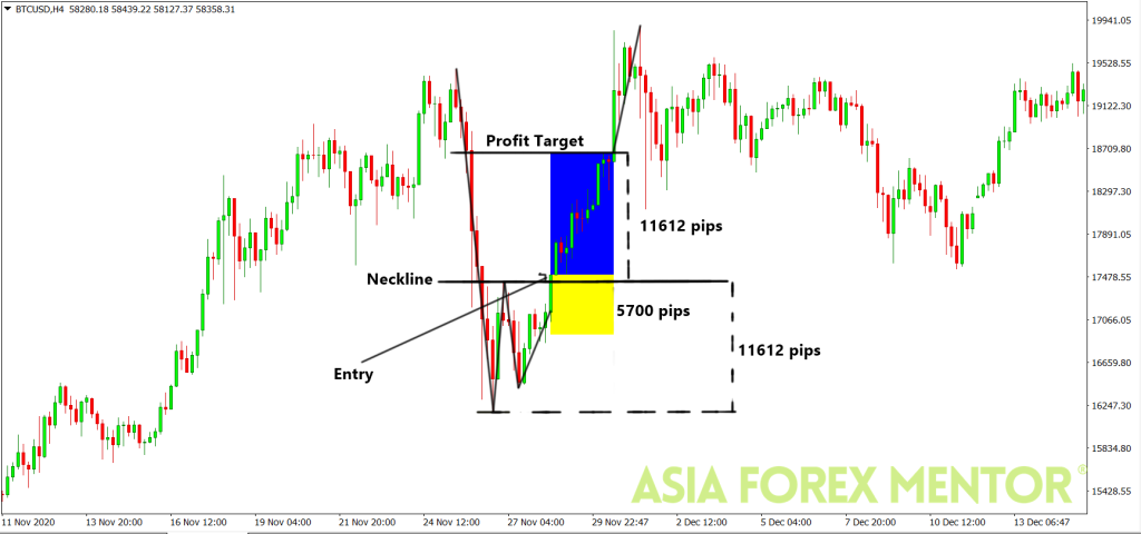 Double Top and Bottom pattern Analysis