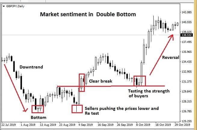Double bottom pattern meaning