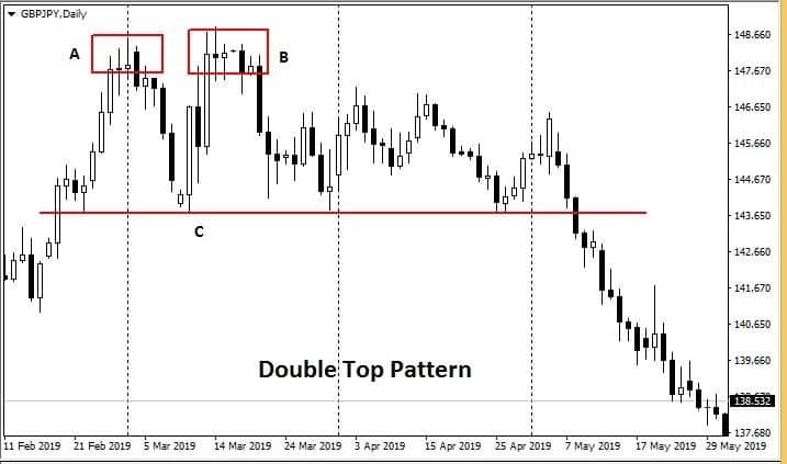 Double top candlestick pattern
