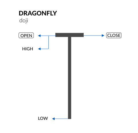 Dragonfly Doji candlestick pattern