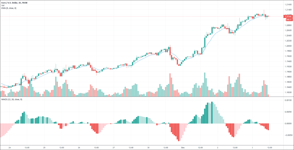 MACD Histogram Strategy