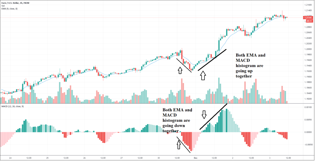 MACD Histogram Entry Strategy 