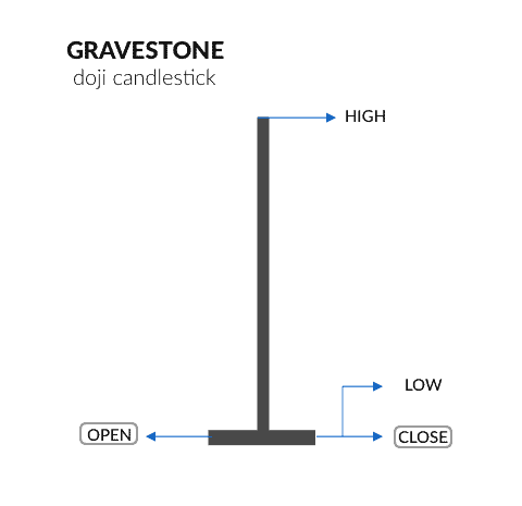 Gravestone Doji candlestick pattern