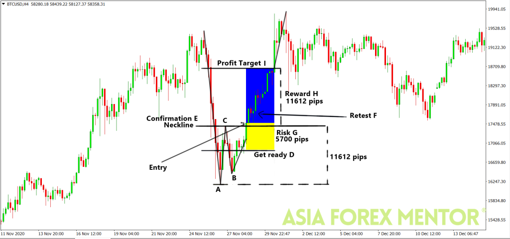 How To Trade Double Bottom Pattern