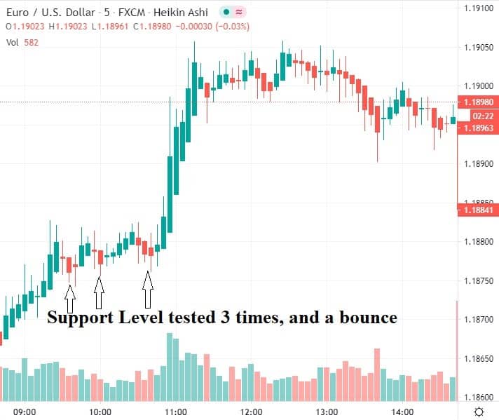 How to Find Support and Resistance levels