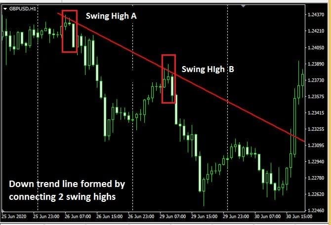 How to draw trendline