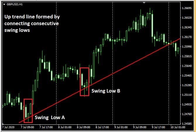 trendline drawing by swing lows