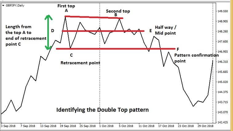 How to identify double top pattern