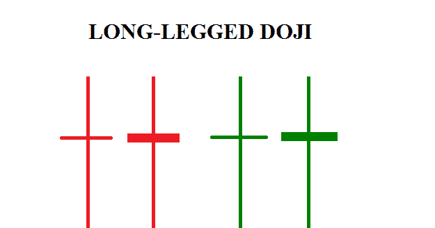 Long-Legged Doji candlestick pattern