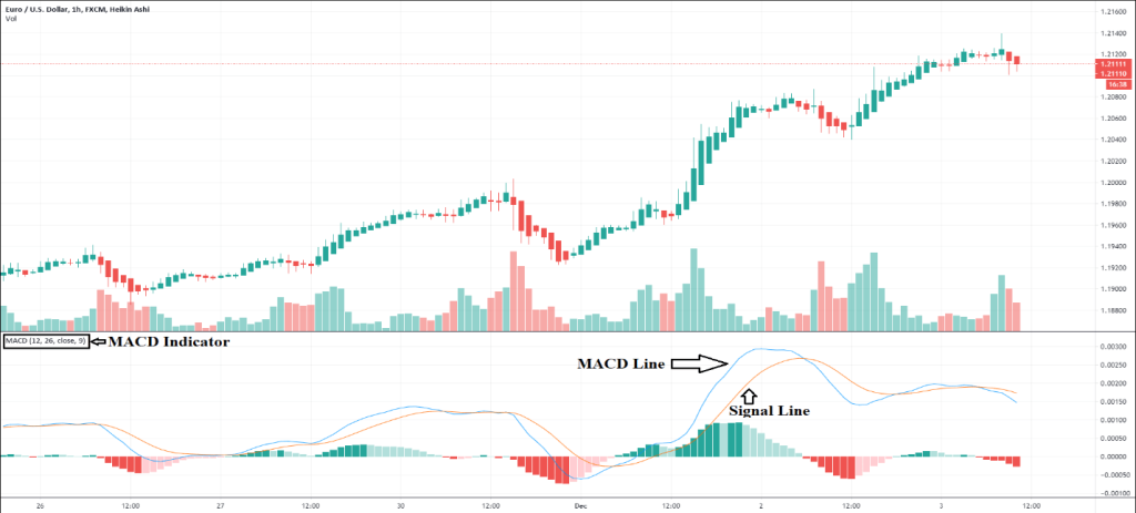 MACD Histogram Momentum Indicator