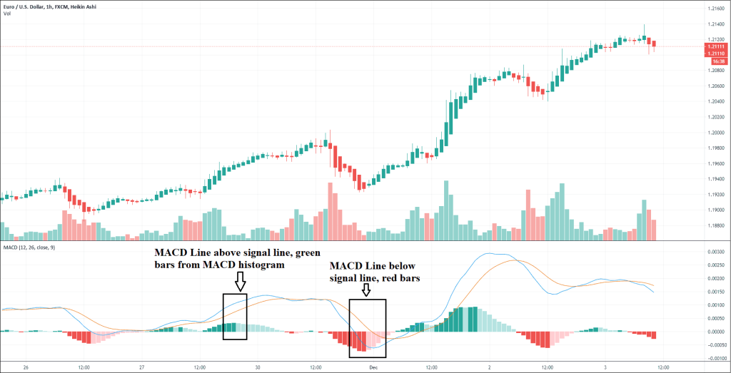 MACD Histogram Values