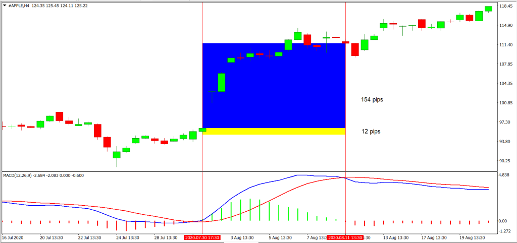 MACD analysis 1