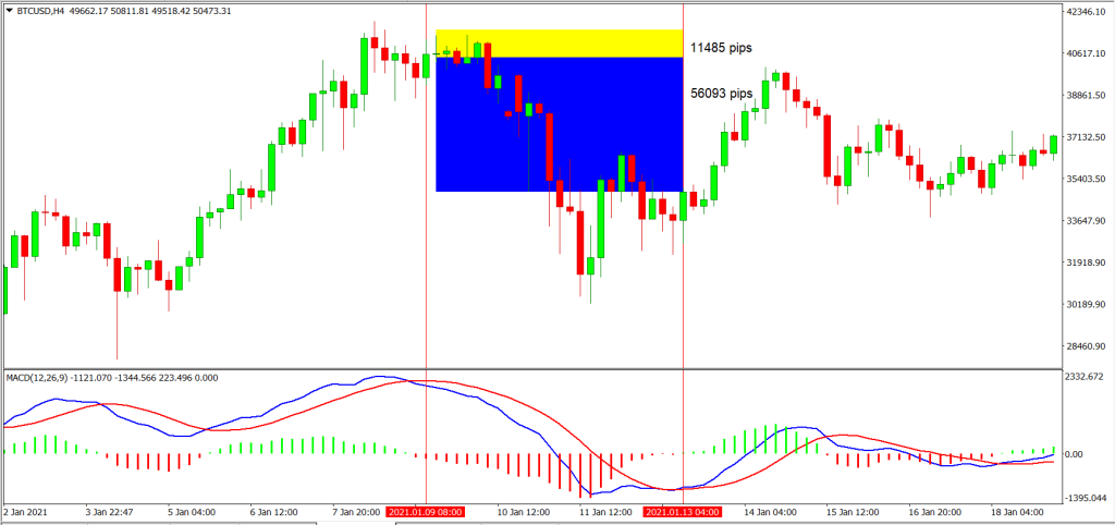 MACD analysis 2