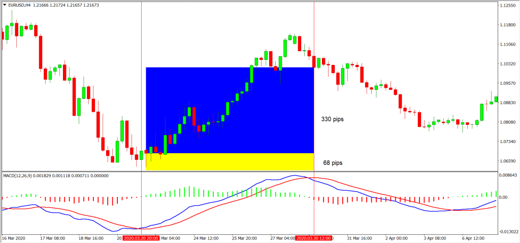 MACD analysis 3