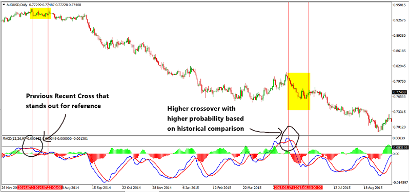 MACD crossover strategy