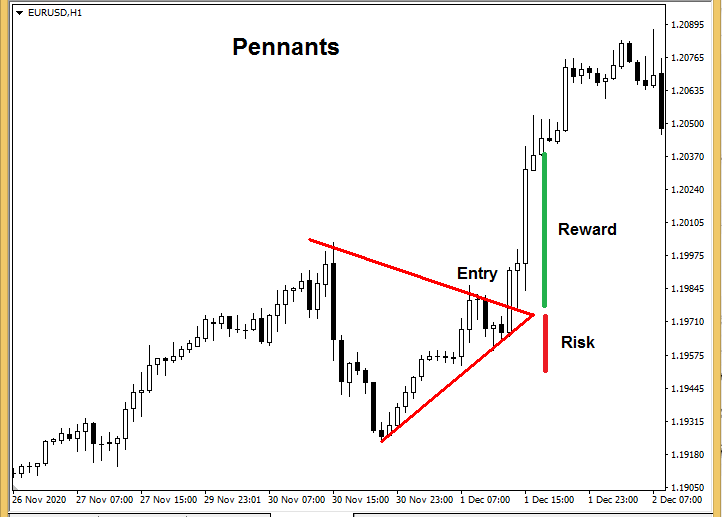 forex chart patterns - Rising Pennant Pattern