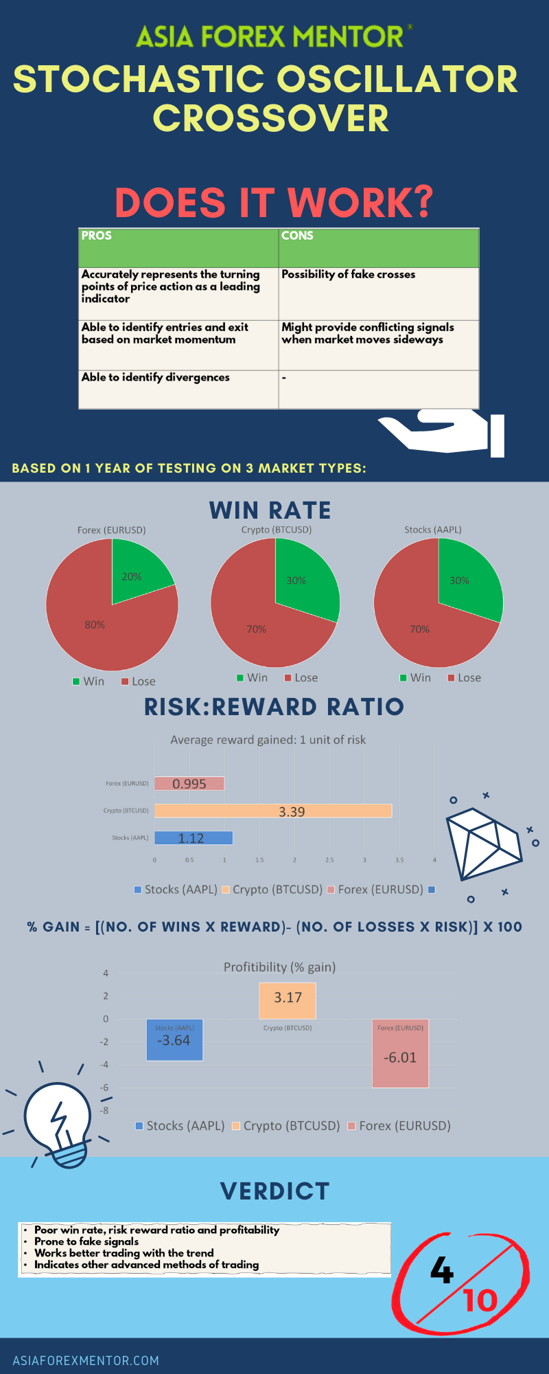 stochastic oscillator infographic