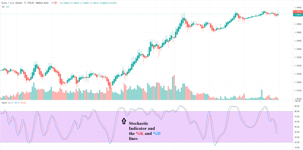 Stochastic oscillator Meaning 