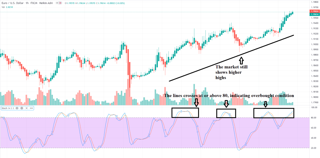 Stochastic Oscillator Strategy