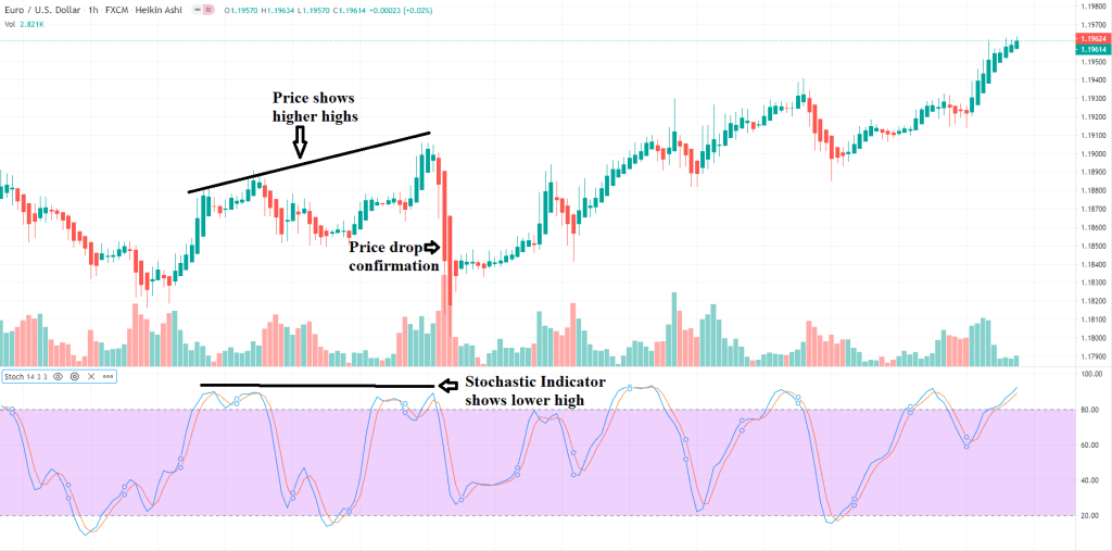 Stochastic Oscillator Strategy 2