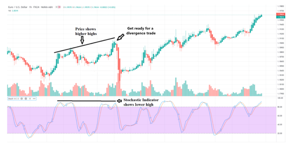 Stochastic oscillator divergence