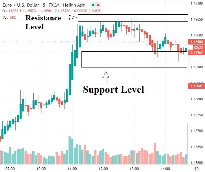 Support and Resistance Forex Meaning