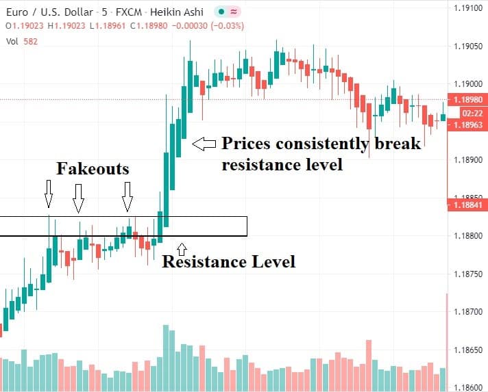 Support and Resistance Forex Trading Strategy