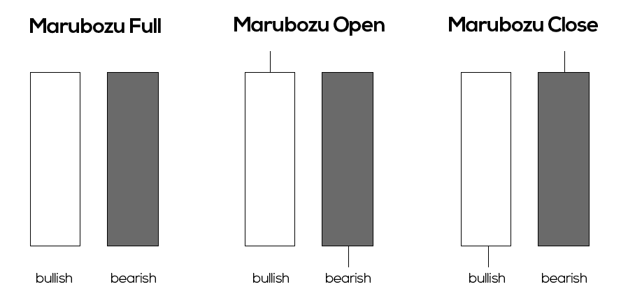 Marubozu candlestick pattern