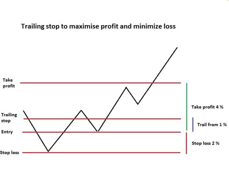 Trailing stop to maximize profit and minimize loss