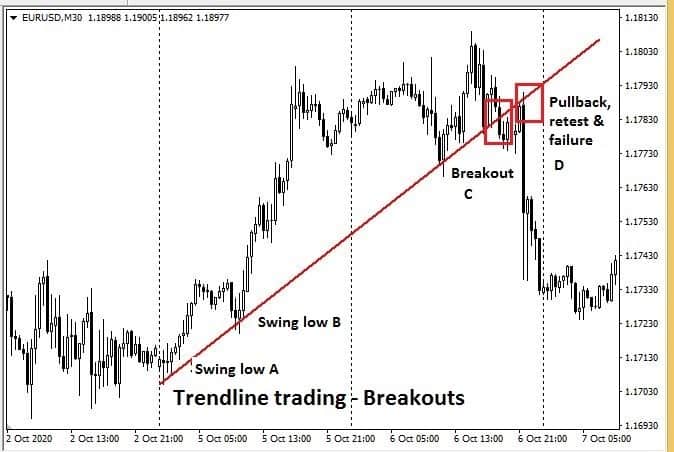 Trendline breakout trading strategy