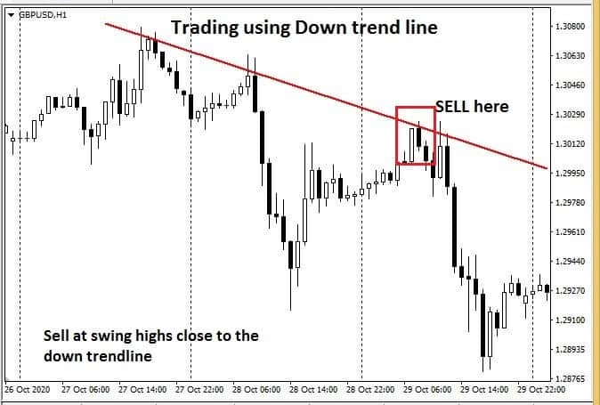 Trendline trading strategy- Trend Continuation 2