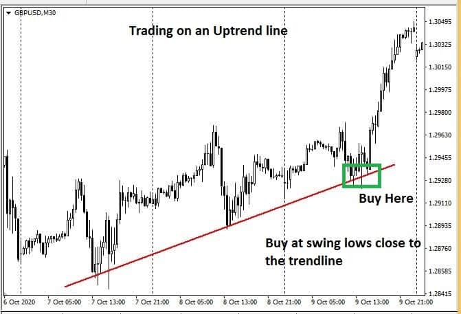 Trendline trading strategy- Trend Continuation