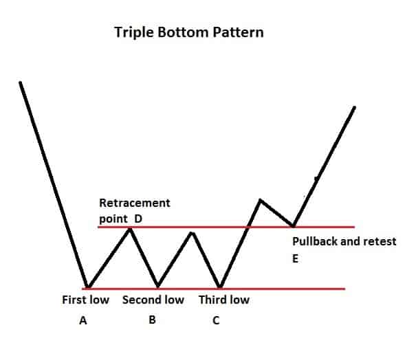 Triple Bottom Pattern