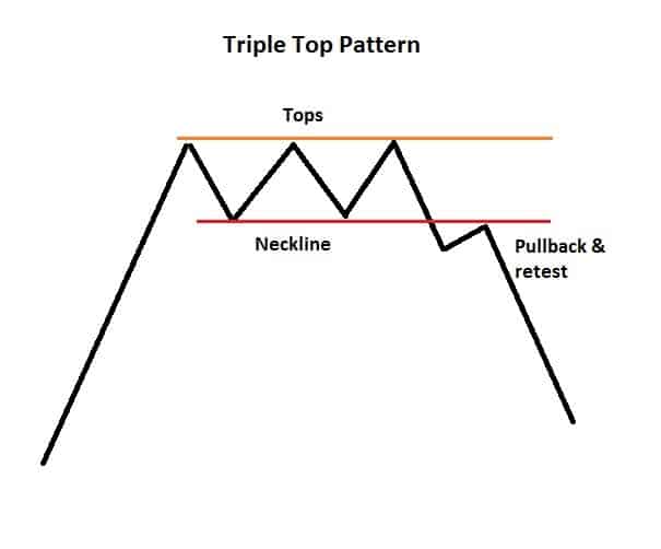 Triple Top Pattern
