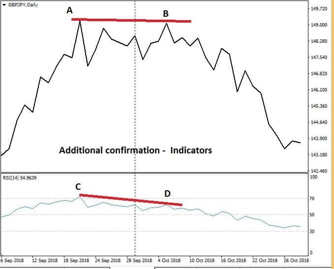 double top pattern with rsi macd