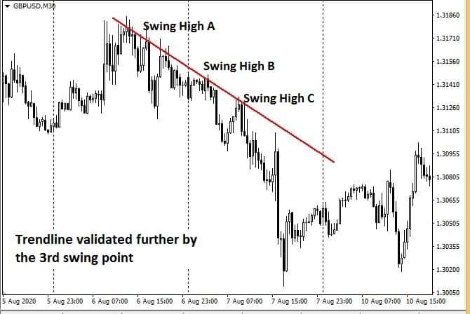 Validation of a Trendline