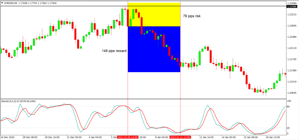 stochastic oscillator strategy