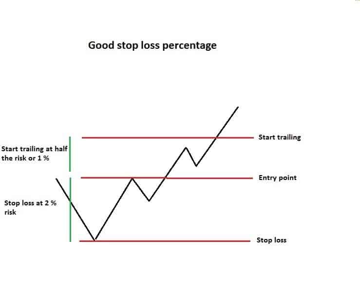 what is a good trailing stop loss percentage