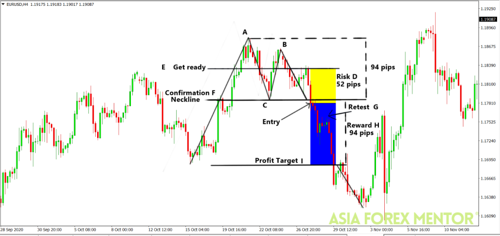 double top pattern forex trading