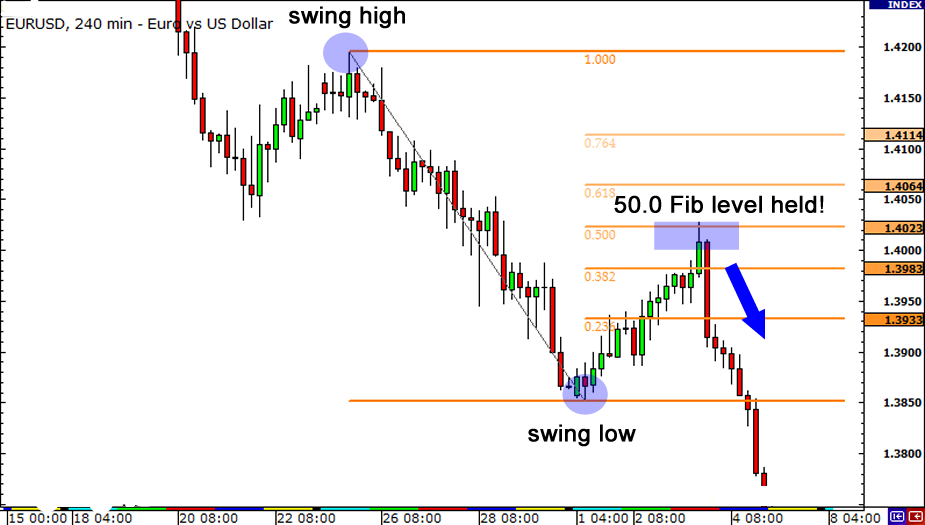 How to read forex charts - Fibonacci Lines