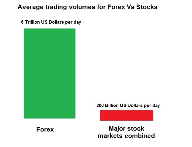 difference between forex and stock market