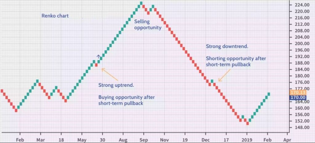 How to read forex charts - Renko chart