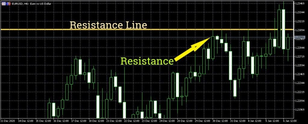 How to read forex charts - Support and Resistance