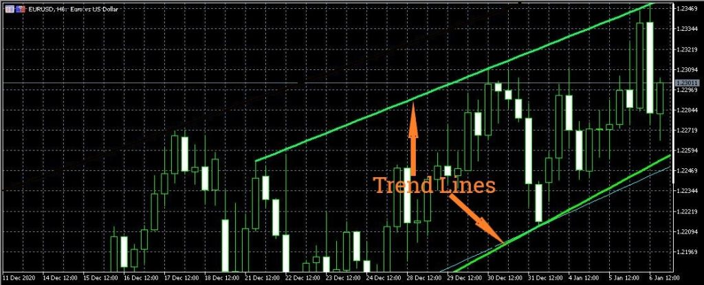 How to read forex charts - Trendline trading